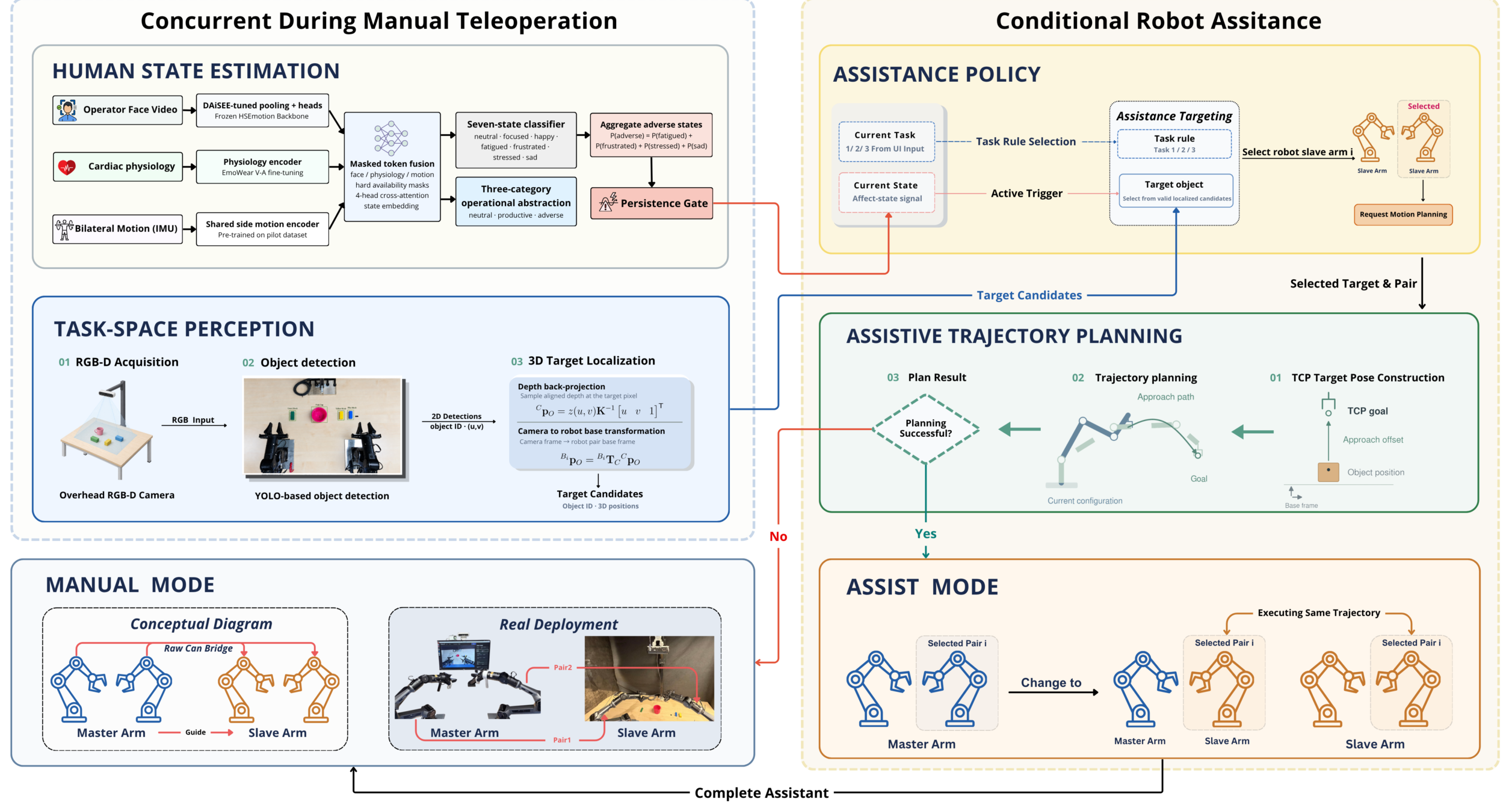 Affective Shared Autonomy in Bimanual Teleoperation Tasks